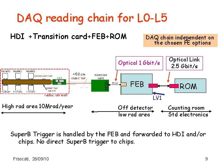 DAQ reading chain for L 0 -L 5 HDI +Transition card+FEB+ROM DAQ chain independent