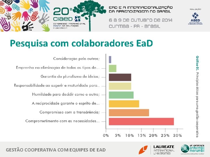 Pesquisa com colaboradores Ea. D Gráfico 01. Princípios éticos para uma gestão cooperativa GESTÃO