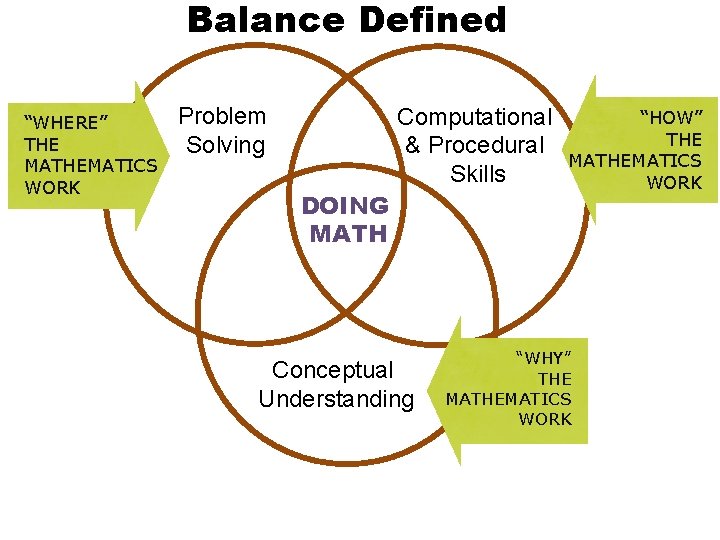 Balance Defined “WHERE” THE MATHEMATICS WORK Problem Solving DOING MATH Computational & Procedural Skills