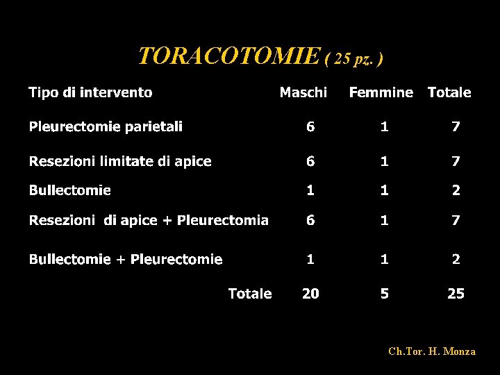 TORACOTOMIE ( 25 pz. ) Ch. Tor. H. Monza 