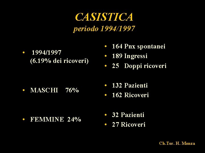 CASISTICA periodo 1994/1997 • 1994/1997 (6. 19% dei ricoveri) • 164 Pnx spontanei •