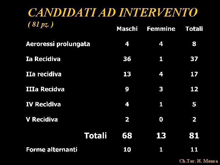 CANDIDATI AD INTERVENTO ( 81 pz. ) Ch. Tor. H. Monza 