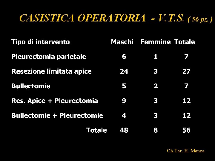 CASISTICA OPERATORIA - V. T. S. ( 56 pz. ) Ch. Tor. H. Monza