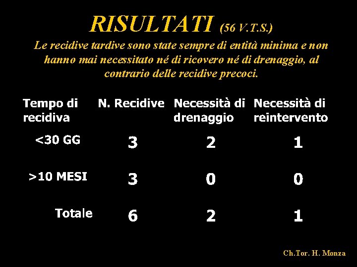 RISULTATI (56 V. T. S. ) Le recidive tardive sono state sempre di entità