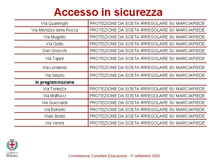 Accesso in sicurezza Via Quarenghi PROTEZIONE DA SOSTA IRREGOLARE SU MARCIAPIEDE Via Morozzo della