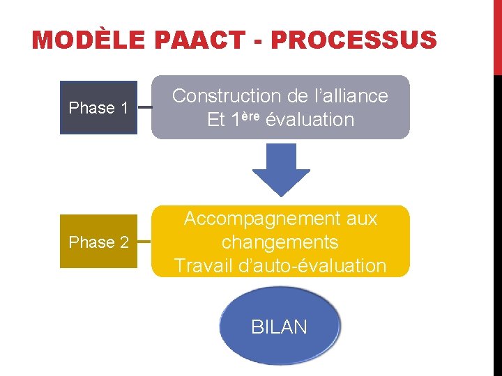 MODÈLE PAACT - PROCESSUS Phase 1 Construction de l’alliance Et 1ère évaluation Phase 2