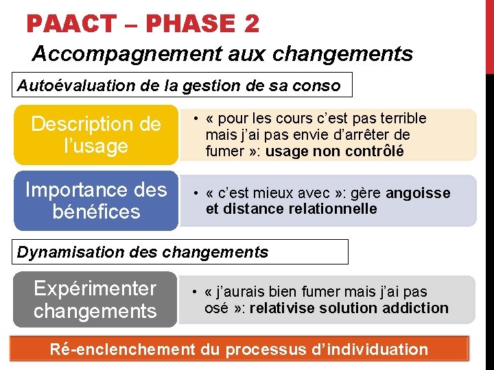 PAACT – PHASE 2 Accompagnement aux changements Autoévaluation de la gestion de sa conso