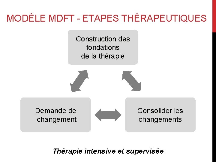 MODÈLE MDFT - ETAPES THÉRAPEUTIQUES Construction des fondations de la thérapie Demande de changement