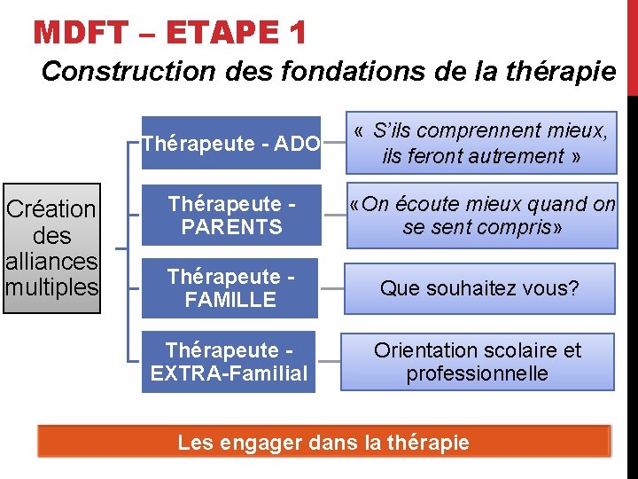 MDFT – ETAPE 1 Construction des fondations de la thérapie Création des alliances multiples