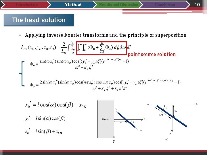 Introduction Method Results and Discussion Conclusion The head solution • Applying inverse Fourier transforms
