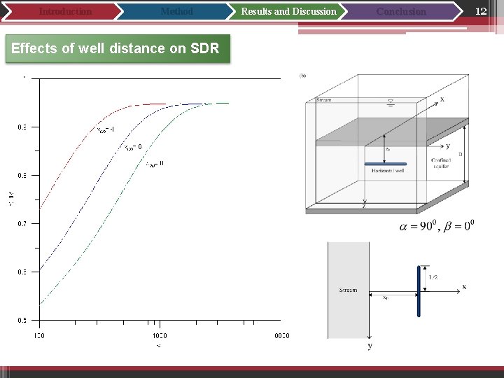 Introduction Method Effects of well distance on SDR Results and Discussion Conclusion 12 