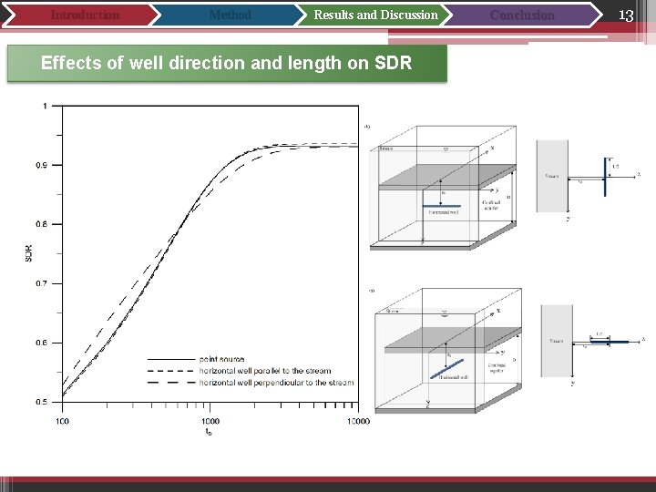 Introduction Method Results and Discussion Effects of well direction and length on SDR Conclusion