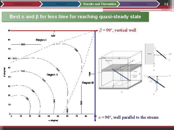 Introduction Method Results and Discussion Conclusion Best α and β for less time for