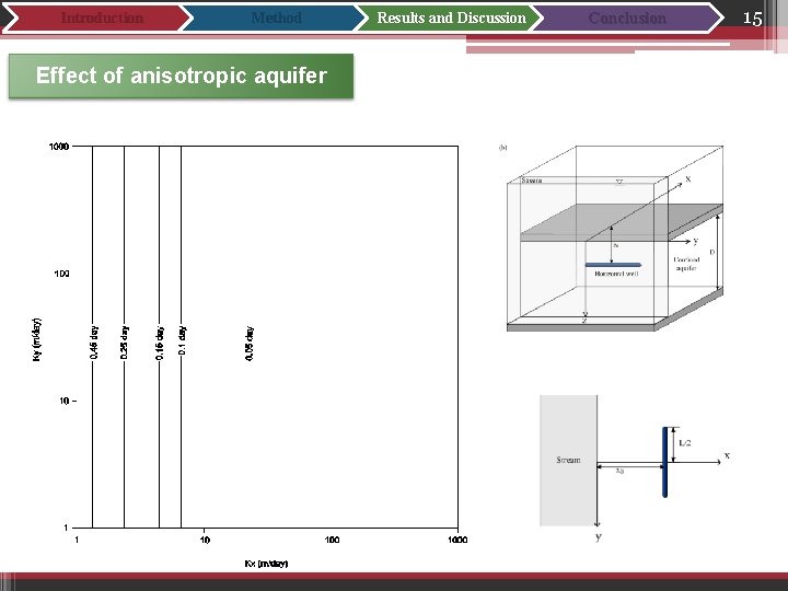 Introduction Method Effect of anisotropic aquifer Results and Discussion Conclusion 15 