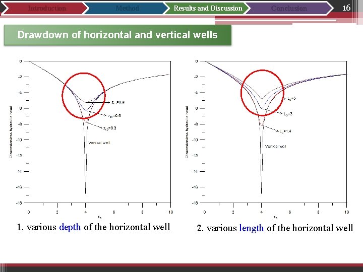 Introduction Method Results and Discussion Conclusion 16 Drawdown of horizontal and vertical wells 1.