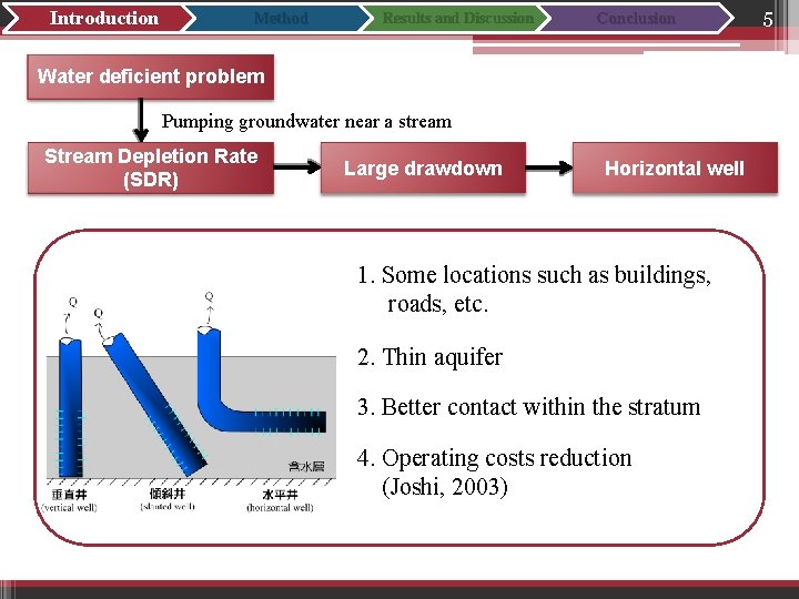 Introduction Method Results and Discussion Conclusion Water deficient problem Pumping groundwater near a stream