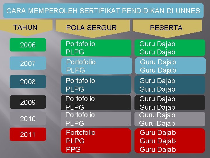 CARA MEMPEROLEH SERTIFIKAT PENDIDIKAN DI UNNES TAHUN 2006 2007 2008 2009 2010 2011 POLA