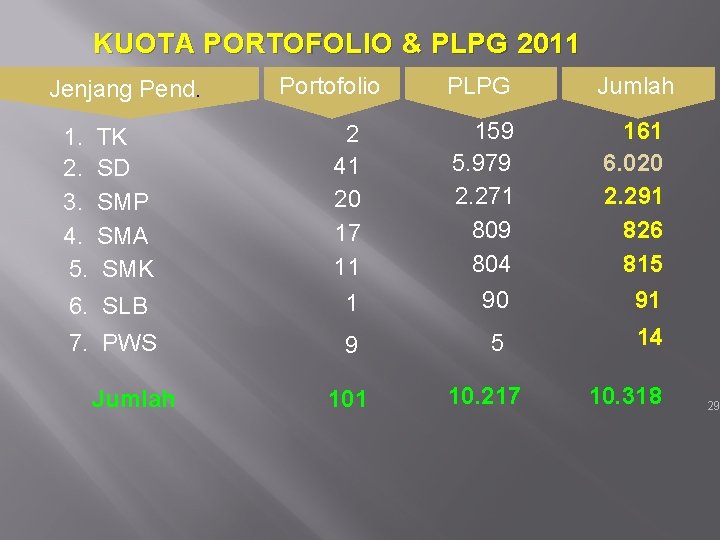 KUOTA PORTOFOLIO & PLPG 2011 Jenjang Pend. Portofolio PLPG Jumlah TK SD SMP SMA