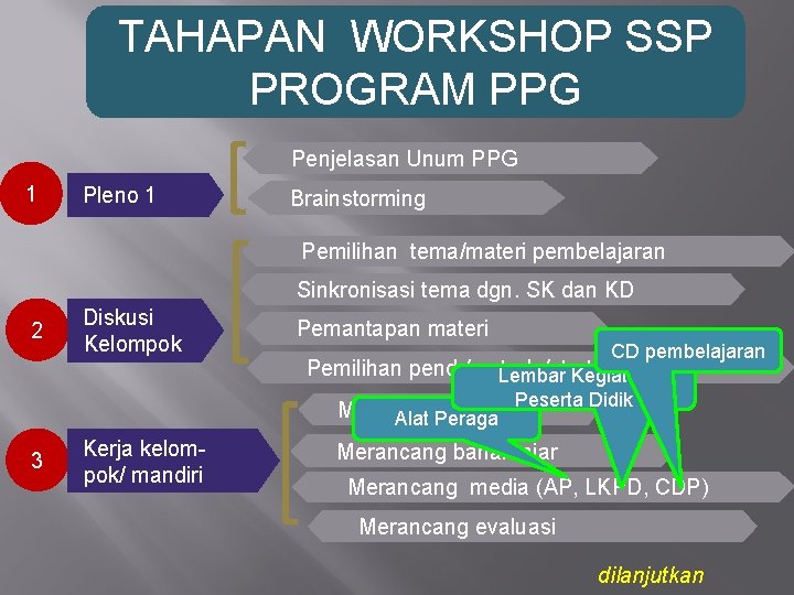 TAHAPAN WORKSHOP SSP PROGRAM PPG Penjelasan Unum PPG 1 Pleno 1 Brainstorming Pemilihan tema/materi