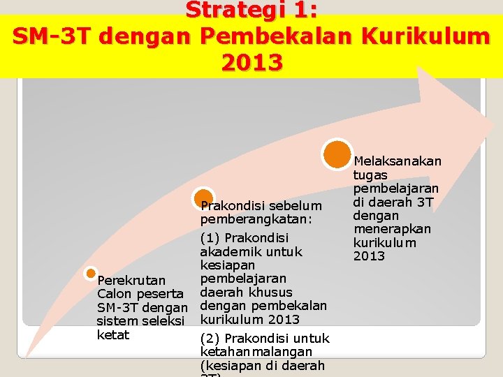 Strategi 1: SM-3 T dengan Pembekalan Kurikulum 2013 Prakondisi sebelum pemberangkatan: (1) Prakondisi akademik