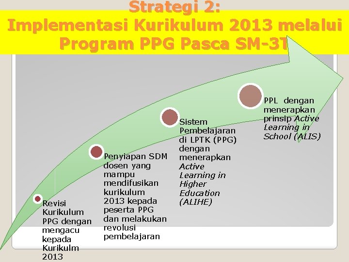 Strategi 2: Implementasi Kurikulum 2013 melalui Program PPG Pasca SM-3 T Revisi Kurikulum PPG