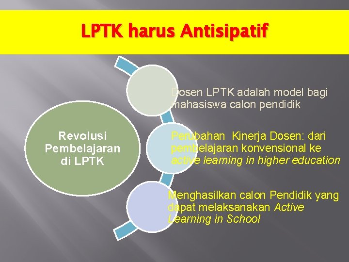 LPTK harus Antisipatif Dosen LPTK adalah model bagi mahasiswa calon pendidik Revolusi Pembelajaran di