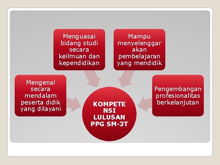 Menguasai bidang studi secara keilmuan dan kependidikan Mengenal secara mendalam peserta didik yang dilayani