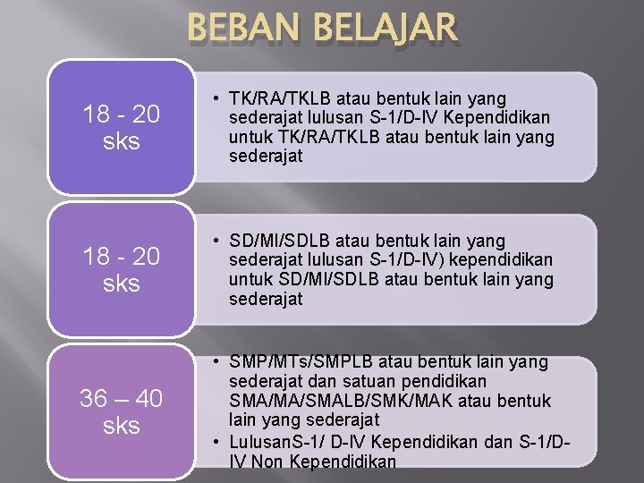 BEBAN BELAJAR 18 - 20 sks • TK/RA/TKLB atau bentuk lain yang sederajat lulusan