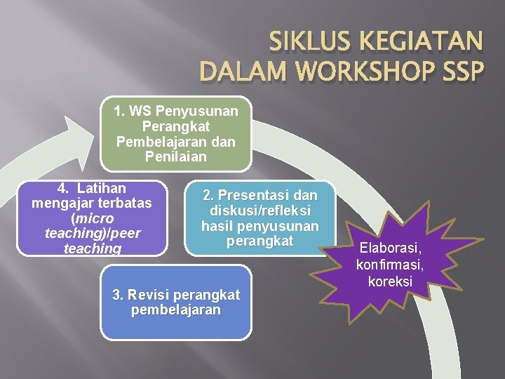 SIKLUS KEGIATAN DALAM WORKSHOP SSP 1. WS Penyusunan Perangkat Pembelajaran dan Penilaian 4. Latihan