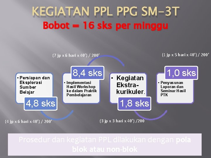 KEGIATAN PPL PPG SM-3 T Bobot = 16 sks per minggu (1 jp x