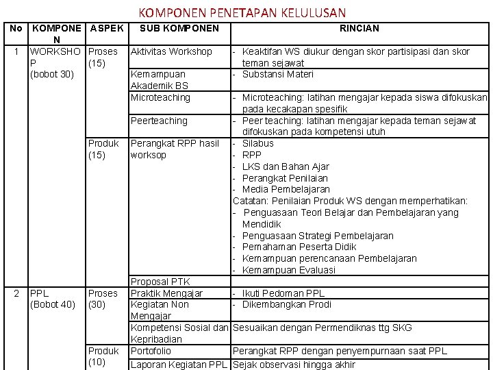 KOMPONEN PENETAPAN KELULUSAN No 1 KOMPONE ASPEK SUB KOMPONEN N WORKSHO Proses Aktivitas Workshop