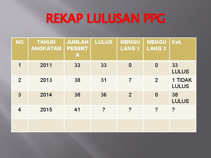 REKAP LULUSAN PPG NO TAHUN JUMLAH ANGKATAN PESERT A LULUS MENGU LANG 1 MENGU