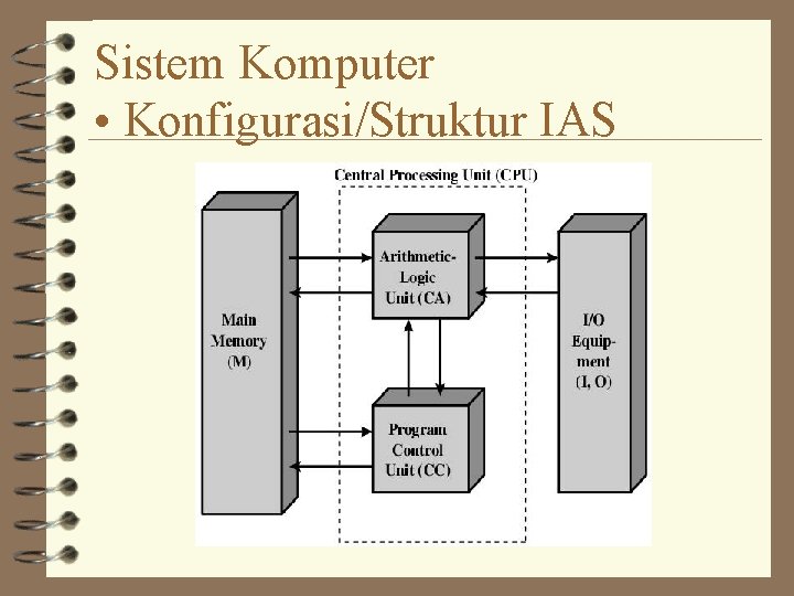 Sistem Komputer • Konfigurasi/Struktur IAS 