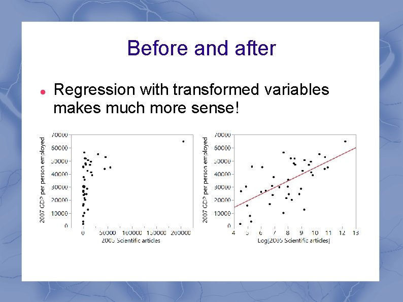 Before and after Regression with transformed variables makes much more sense! 