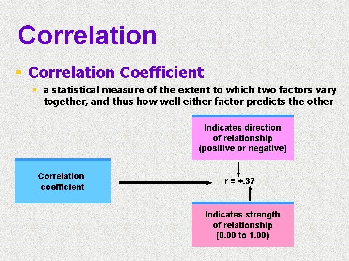 Correlation § Correlation Coefficient § a statistical measure of the extent to which two