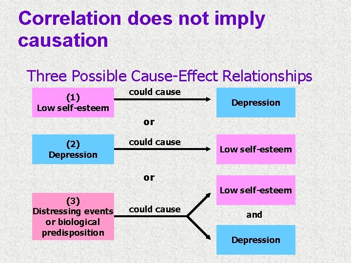 Correlation does not imply causation Three Possible Cause-Effect Relationships (1) Low self-esteem could cause