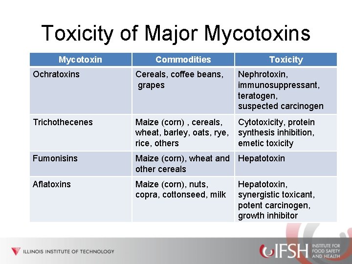 Toxicity of Major Mycotoxins Mycotoxin Commodities Toxicity Ochratoxins Cereals, coffee beans, grapes Nephrotoxin, immunosuppressant,