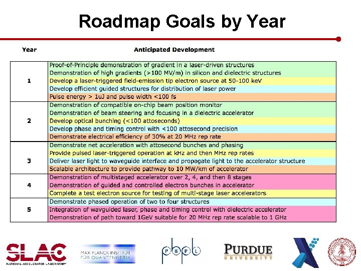 Roadmap Goals by Year 