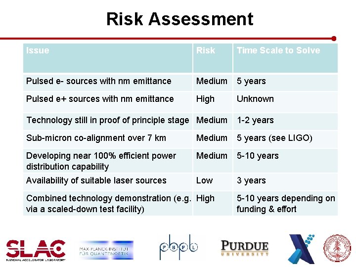 Risk Assessment Issue Risk Time Scale to Solve Pulsed e- sources with nm emittance