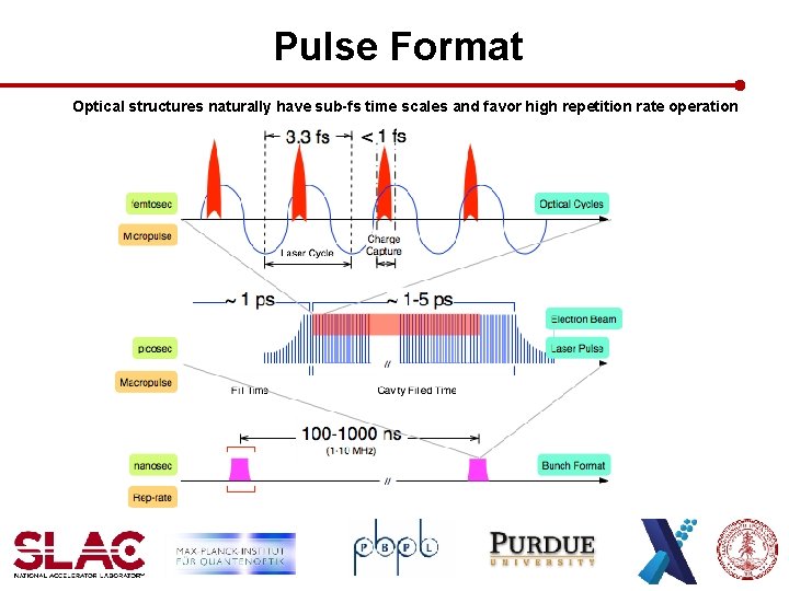 Pulse Format Optical structures naturally have sub-fs time scales and favor high repetition rate