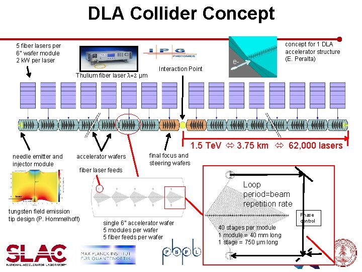 DLA Collider Concept 5 fiber lasers per 6'' wafer module 2 k. W per