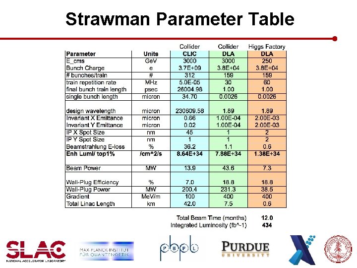 Strawman Parameter Table 