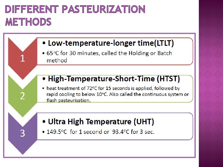 DIFFERENT PASTEURIZATION METHODS 