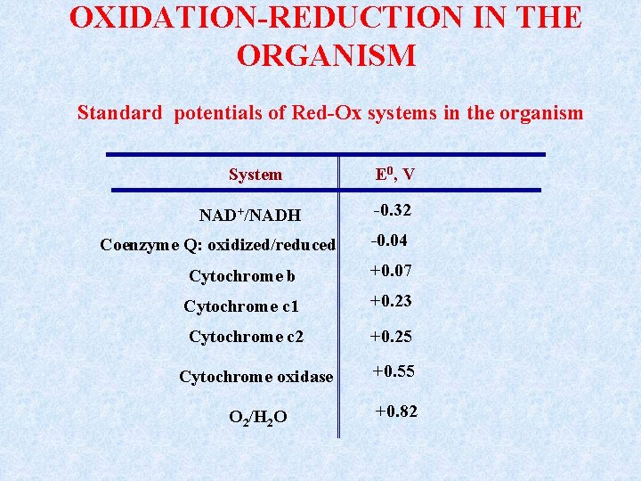 OXIDATION-REDUCTION IN THE ORGANISM Standard potentials of Red-Ox systems in the organism System NAD+/NADH