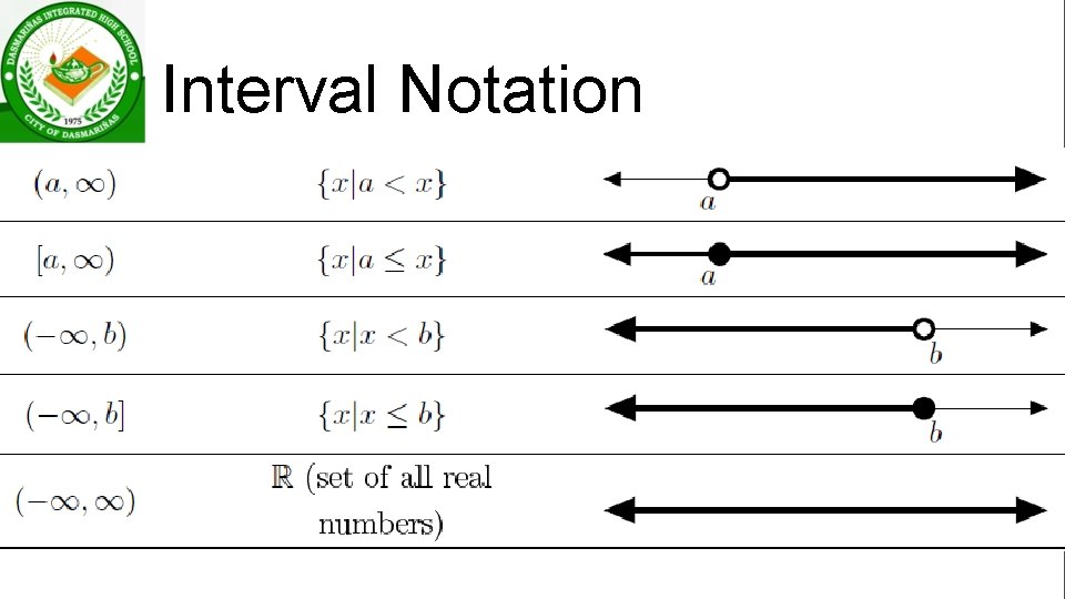 Interval Notation 