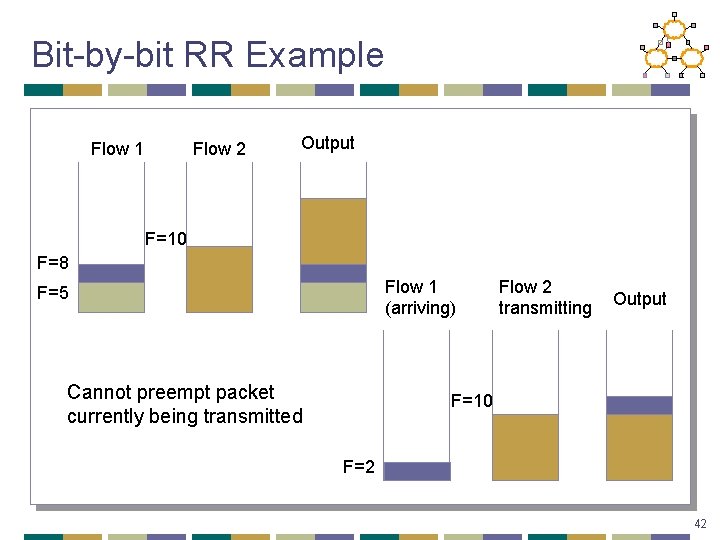 Bit-by-bit RR Example Flow 1 Flow 2 Output F=10 F=8 Flow 1 (arriving) F=5