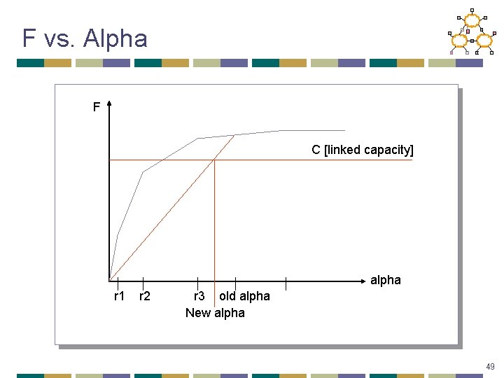 F vs. Alpha F C [linked capacity] alpha r 1 r 2 r 3