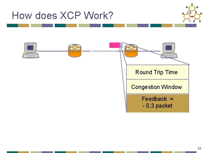 How does XCP Work? Round Trip Time Congestion Window Feedback == Feedback +- 0.