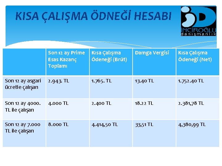 KISA ÇALIŞMA ÖDNEĞİ HESABI Son 12 ay Prime Esas Kazanç Toplamı Kısa Çalışma Ödeneği