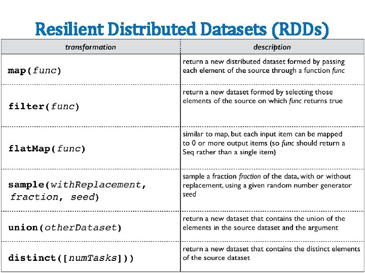 Resilient Distributed Datasets (RDDs) 